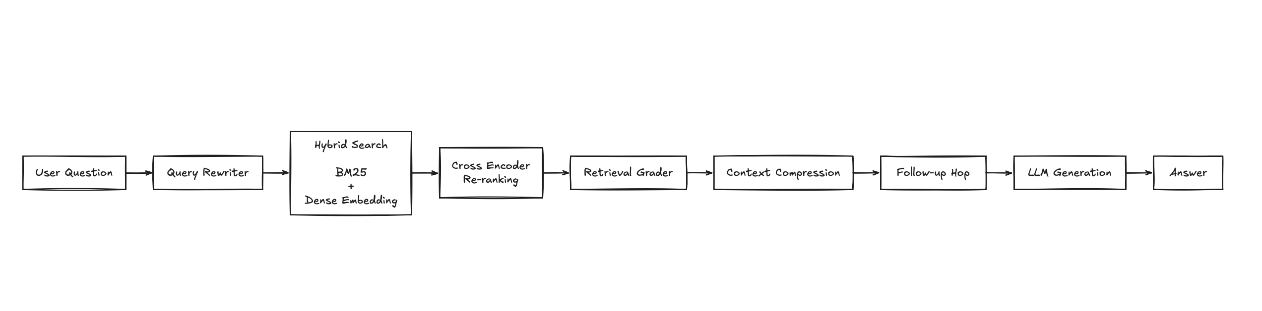 RAG pipeline